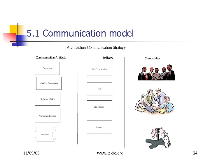5. 1 Communication model 11/09/05 www. e-cio. org 24 