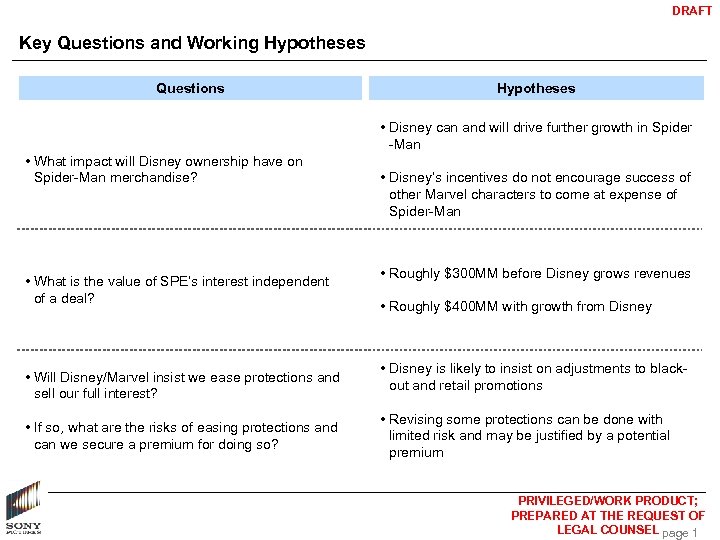 DRAFT Key Questions and Working Hypotheses Questions Hypotheses • Disney can and will drive