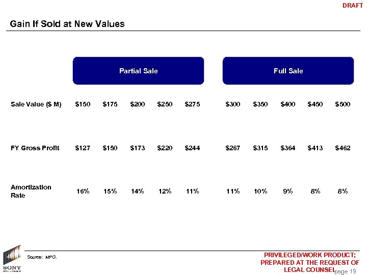 DRAFT Gain If Sold at New Values Partial Sale Value ($ M) Full Sale