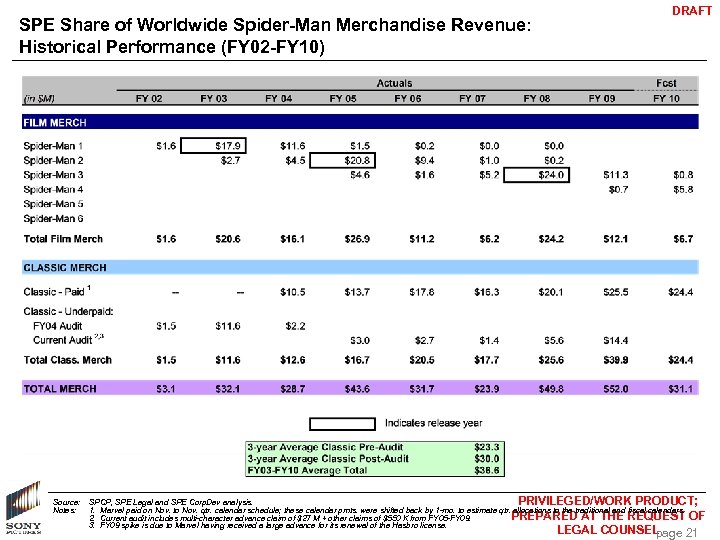 SPE Share of Worldwide Spider-Man Merchandise Revenue: Historical Performance (FY 02 -FY 10) Source: