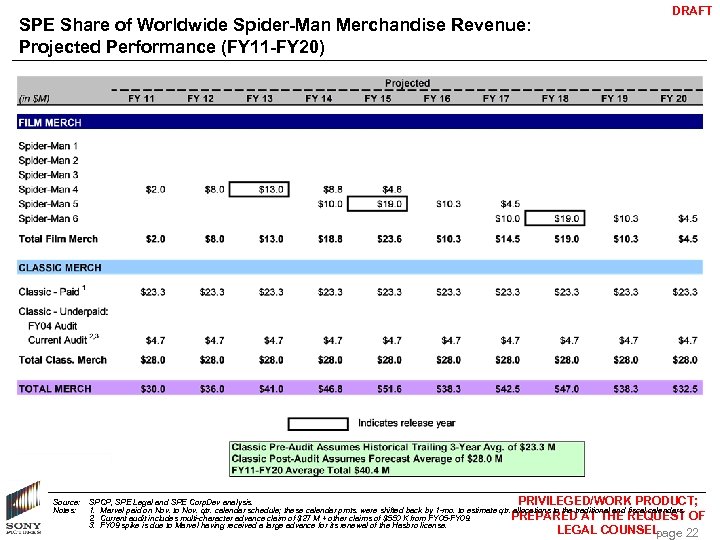 SPE Share of Worldwide Spider-Man Merchandise Revenue: Projected Performance (FY 11 -FY 20) Source: