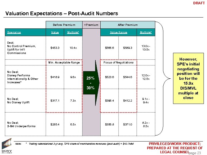 DRAFT Valuation Expectations – Post-Audit Numbers Before Premium Scenarios Value Multiple* Deal; No Control
