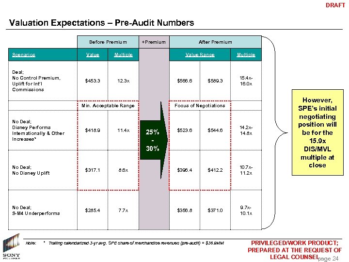 DRAFT Valuation Expectations – Pre-Audit Numbers Before Premium Scenarios Value Multiple Deal; No Control