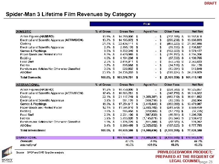 DRAFT Spider-Man 3 Lifetime Film Revenues by Category Source: SPCP and SPE Corp. Dev