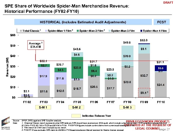 DRAFT SPE Share of Worldwide Spider-Man Merchandise Revenue: Historical Performance (FY 02 -FY 10)