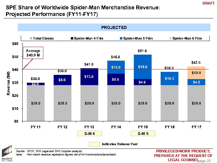 SPE Share of Worldwide Spider-Man Merchandise Revenue: Projected Performance (FY 11 -FY 17) DRAFT
