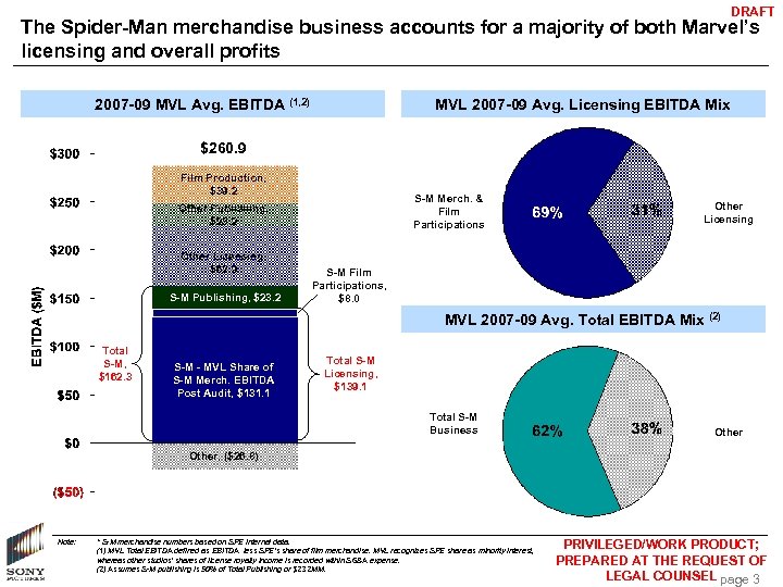 DRAFT The Spider-Man merchandise business accounts for a majority of both Marvel’s licensing and