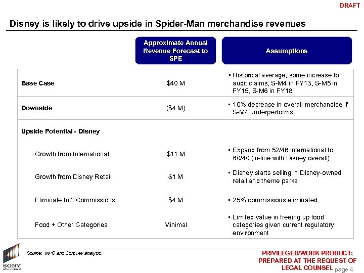 DRAFT Disney is likely to drive upside in Spider-Man merchandise revenues Approximate Annual Revenue