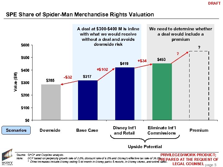 DRAFT SPE Share of Spider-Man Merchandise Rights Valuation A deal at $300 -$400 M