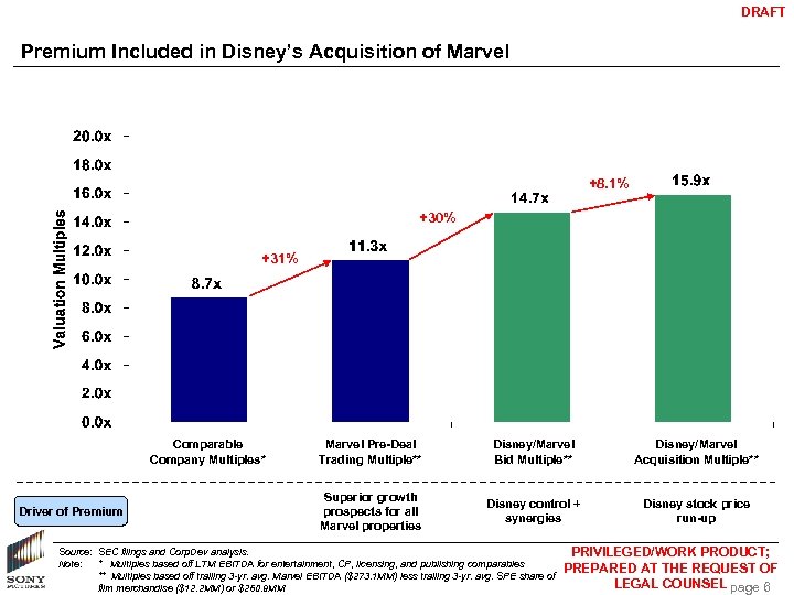 DRAFT Premium Included in Disney’s Acquisition of Marvel +8. 1% +30% +31% Comparable Company