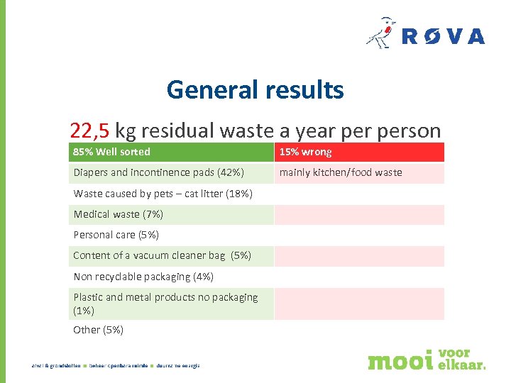 General results 22, 5 kg residual waste a year person 85% Well sorted 15%