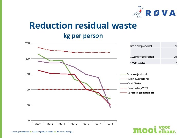 Reduction residual waste kg person 250 Steenwijkerland Zwartewaterland 150 21 Oost Gelre 200 19