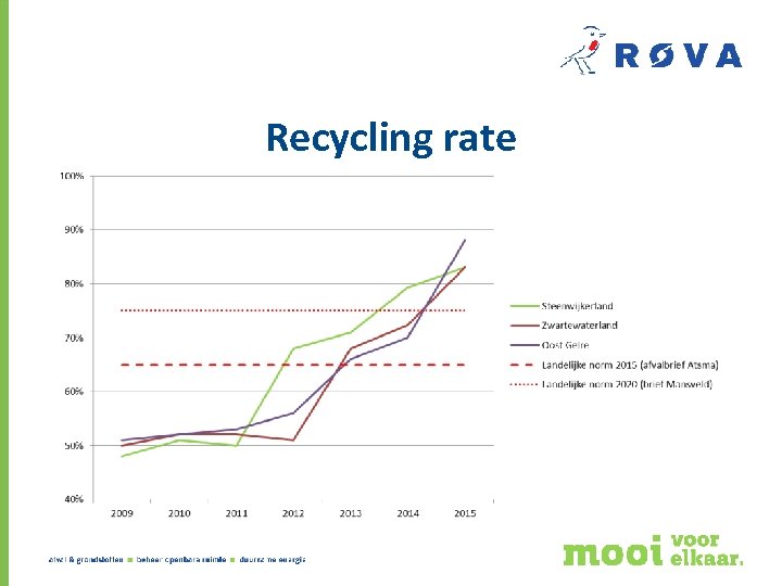 Recycling rate 