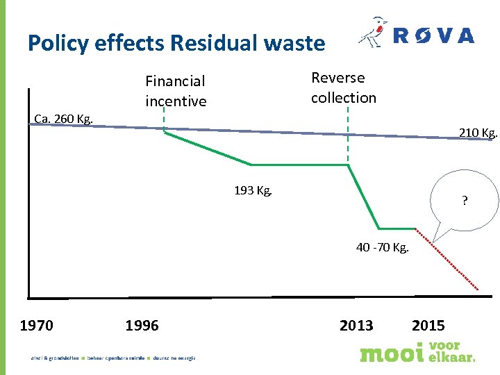 Policy effects Residual waste Ca. 260 Kg. Reverse collection Financial incentive 210 Kg. 193