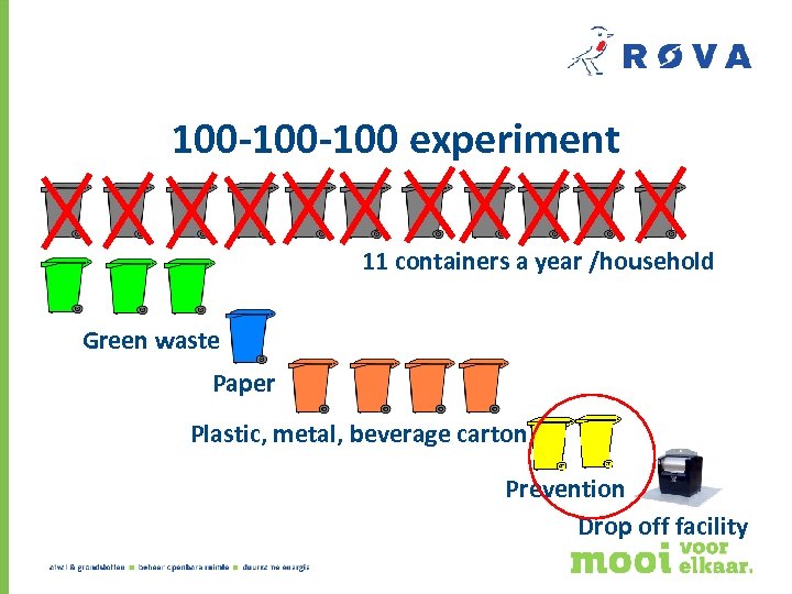 100 -100 experiment 11 containers a year /household Green waste Paper Plastic, metal, beverage