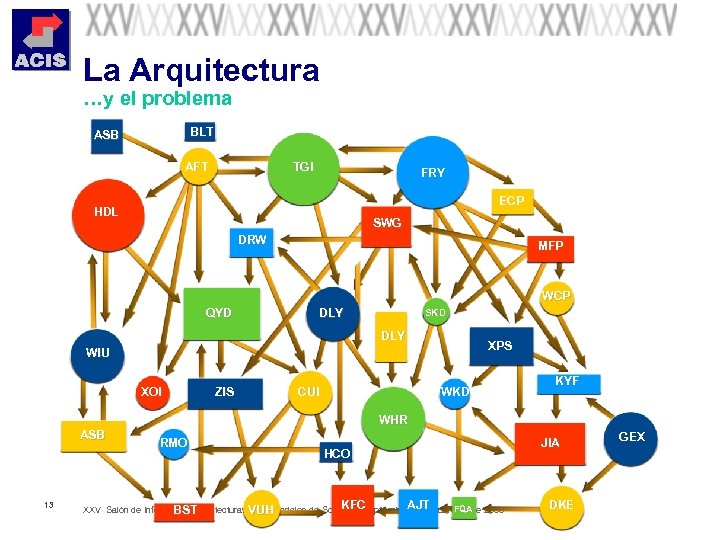 La Arquitectura …y el problema BLT ASB AFT TGI FRY ECP HDL SWG DRW