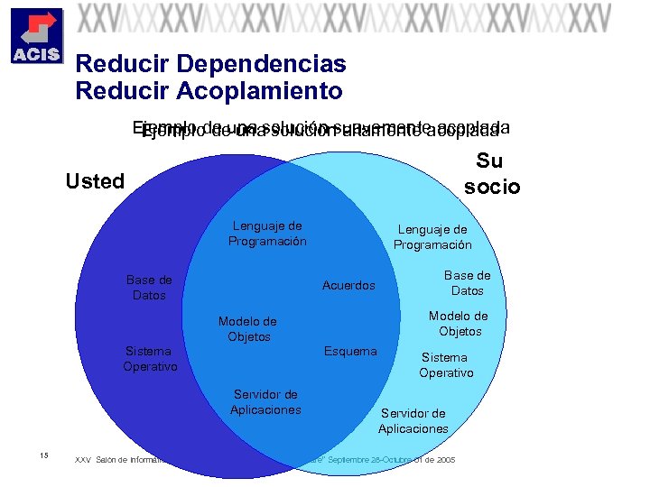 Reducir Dependencias Reducir Acoplamiento Ejemplo de una solución suavemente acoplada Ejemplo de una solución