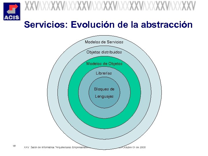 Servicios: Evolución de la abstracción Modelos de Servicios Objetos distribuidos Modelos de Objetos Librerías