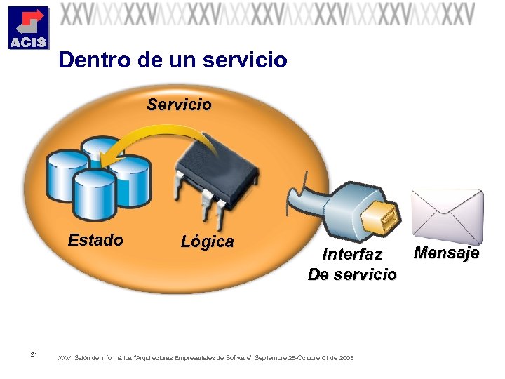 Dentro de un servicio Servicio Estado 21 Lógica Mensaje Interfaz De servicio XXV Salón