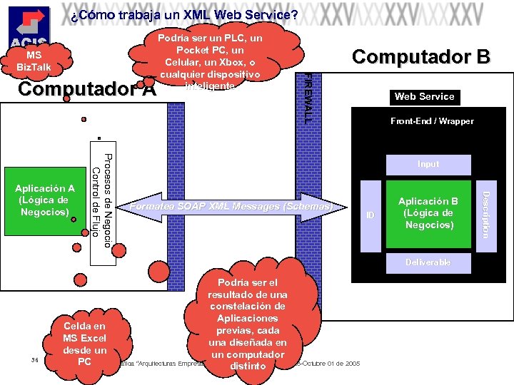 ¿Cómo trabaja un XML Web Service? Computador A Web Service Front-End / Wrapper Front-