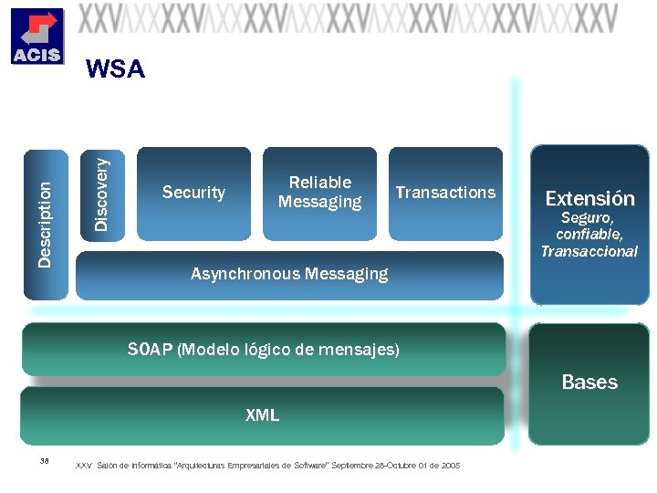 Discovery Description WSA Security Reliable Messaging Transactions Extensión Seguro, confiable, Transaccional Asynchronous Messaging SOAP