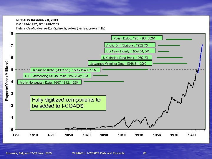 Polish Baltic: 1961 - 90; 360 K Arctic Drift Stations: 1952 -76 US Navy