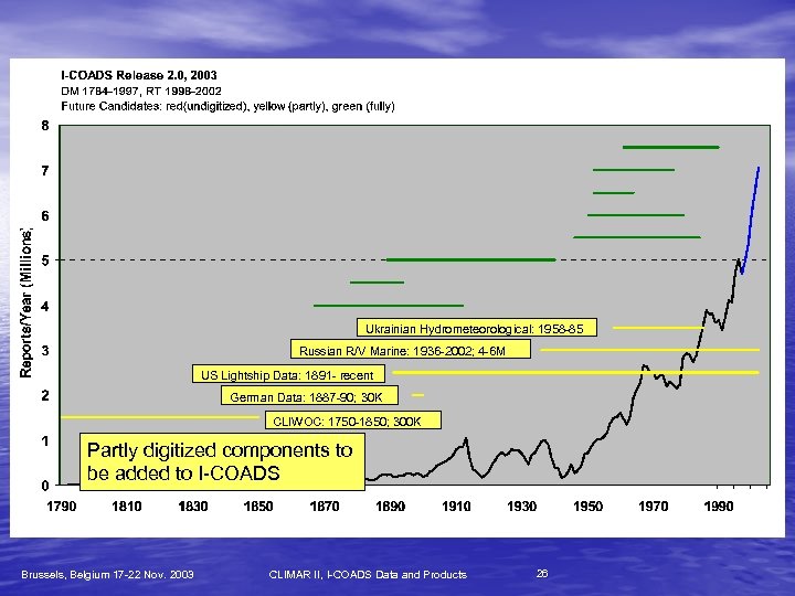 Ukrainian Hydrometeorological: 1958 -85 Russian R/V Marine: 1936 -2002; 4 -6 M US Lightship