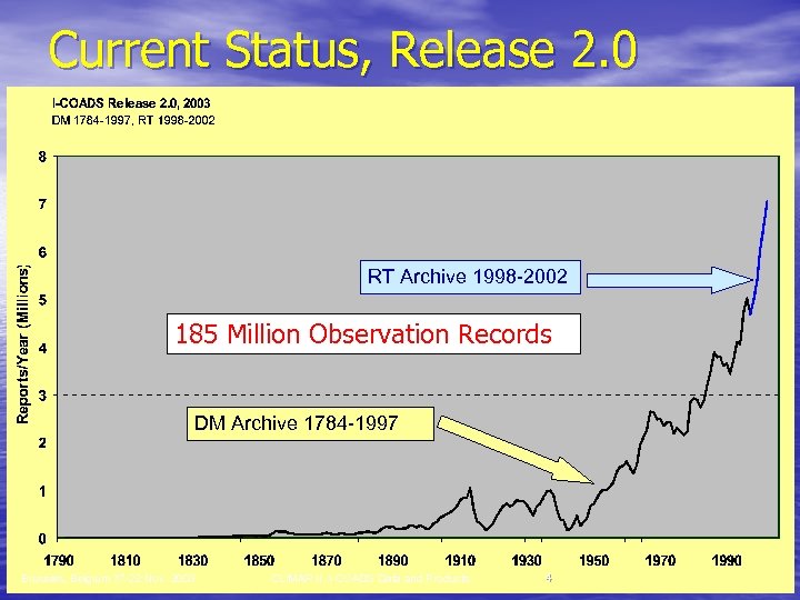 Current Status, Release 2. 0 RT Archive 1998 -2002 185 Million Observation Records DM
