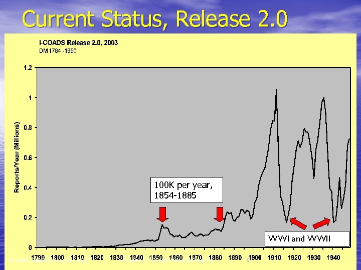 Current Status, Release 2. 0 100 K per year, 1854 -1885 WWI and WWII