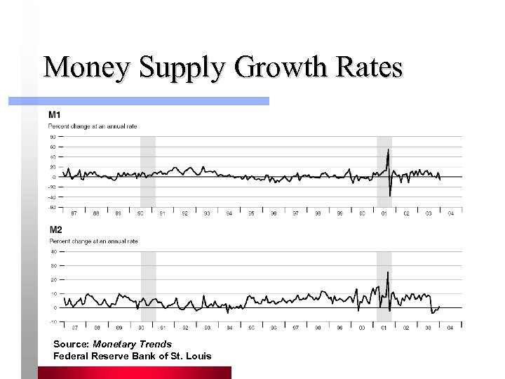 Money Supply Growth Rates Source: Monetary Trends Federal Reserve Bank of St. Louis 