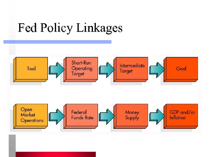 Fed Policy Linkages 