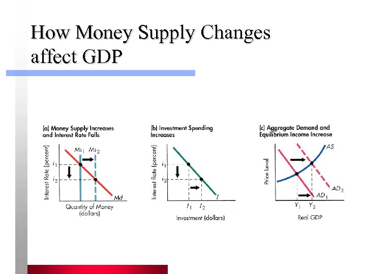 How Money Supply Changes affect GDP 