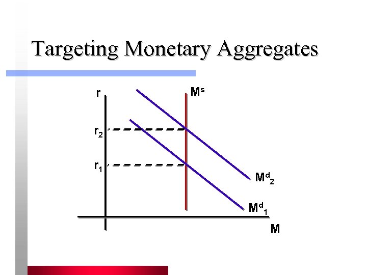 Targeting Monetary Aggregates r Ms r 2 r 1 Md 2 Md 1 M