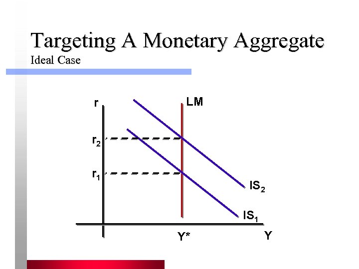 Targeting A Monetary Aggregate Ideal Case r LM r 2 r 1 IS 2