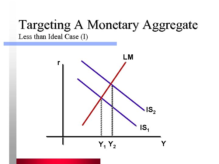 Targeting A Monetary Aggregate Less than Ideal Case (I) LM r IS 2 IS