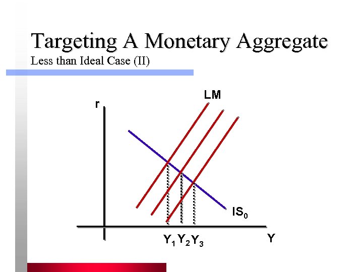 Targeting A Monetary Aggregate Less than Ideal Case (II) LM r IS 0 Y