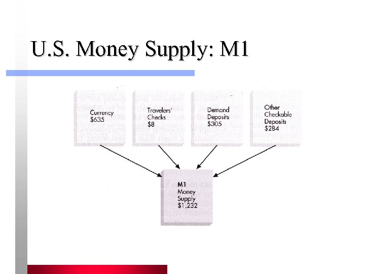 U. S. Money Supply: M 1 