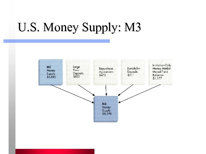 U. S. Money Supply: M 3 