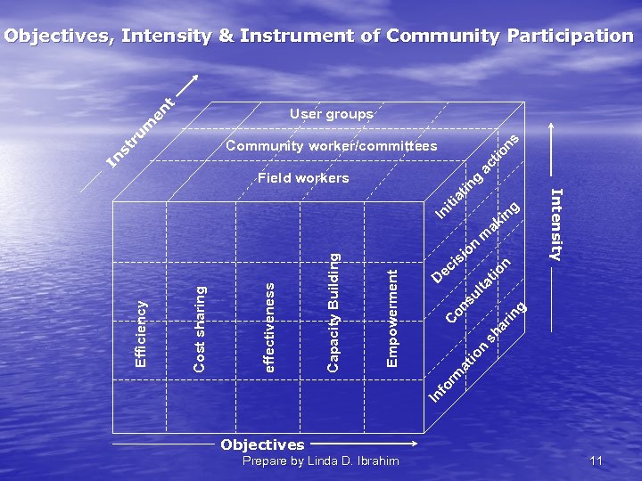 en t Objectives, Intensity & Instrument of Community Participation ru m User groups ns