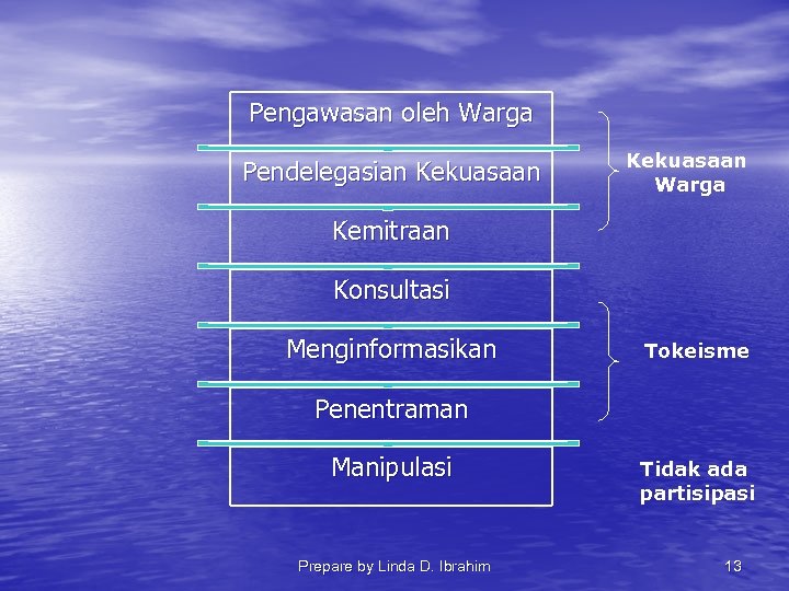 Pengawasan oleh Warga Pendelegasian Kekuasaan Warga Kemitraan Konsultasi Menginformasikan Tokeisme Penentraman Manipulasi Prepare by