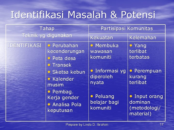 Identifikasi Masalah & Potensi Tahap Teknik yg digunakan IDENTIFIKASI • Perubahan kecenderungan • Peta