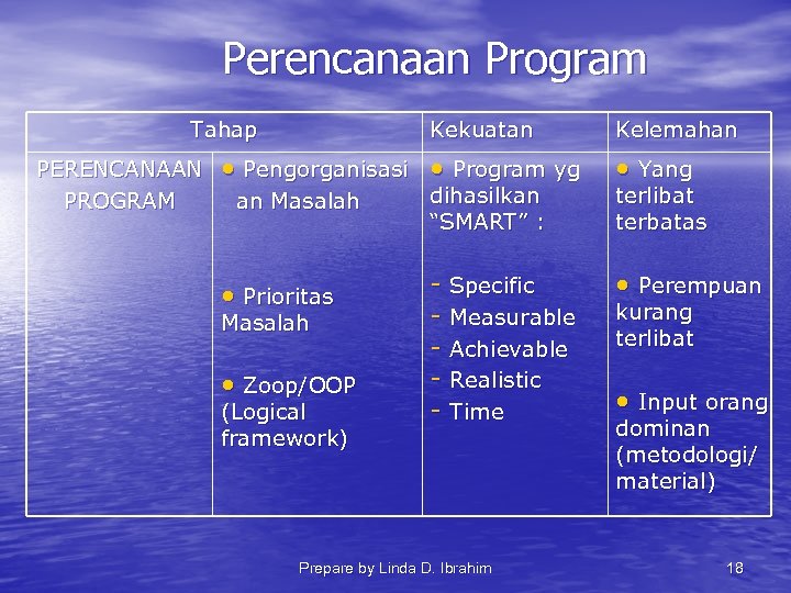 Perencanaan Program Tahap PERENCANAAN PROGRAM Kekuatan • Pengorganisasi • Program yg an Masalah •