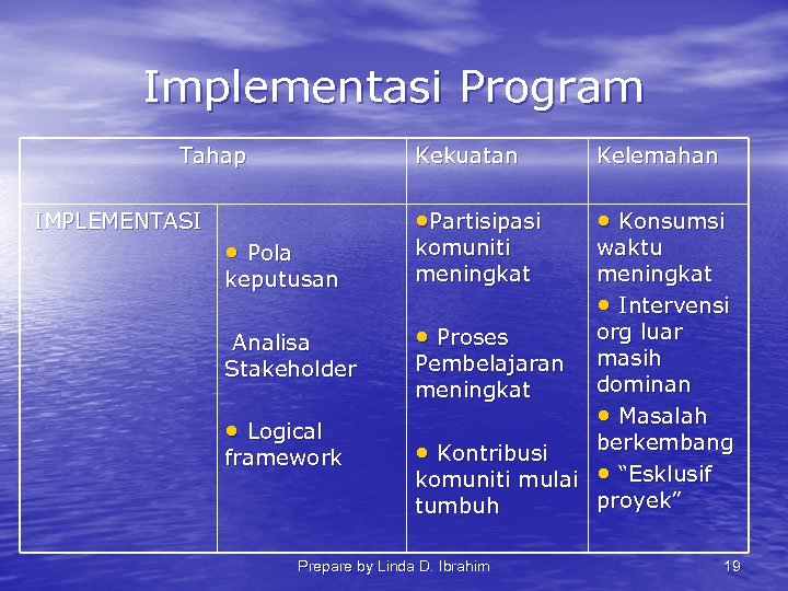 Implementasi Program Tahap IMPLEMENTASI Kekuatan • Partisipasi • Pola keputusan Analisa Stakeholder • Logical