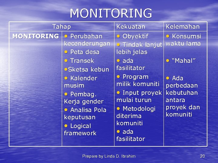 MONITORING Tahap MONITORING Kekuatan Kelemahan • Perubahan • Obyektif • Konsumsi kecenderungan • Tindak