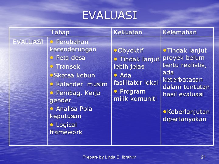 EVALUASI Tahap EVALUASI Kekuatan • Perubahan kecenderungan • Peta desa • Transek • Sketsa