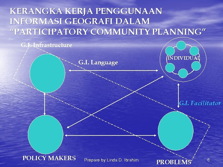 KERANGKA KERJA PENGGUNAAN INFORMASI GEOGRAFI DALAM “PARTICIPATORY COMMUNITY PLANNING” G. I. Infrastructure G. I.