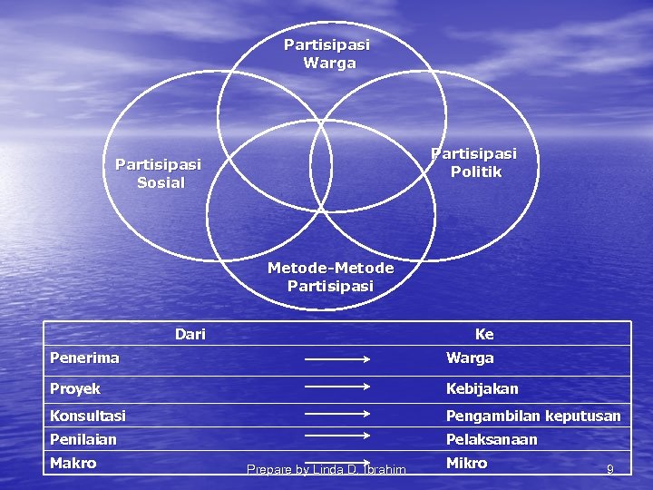 Partisipasi Warga Partisipasi Politik Partisipasi Sosial Metode-Metode Partisipasi Dari Ke Penerima Warga Proyek Kebijakan