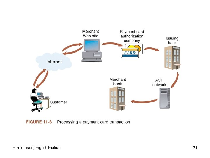 E-Business, Eighth Edition 21 