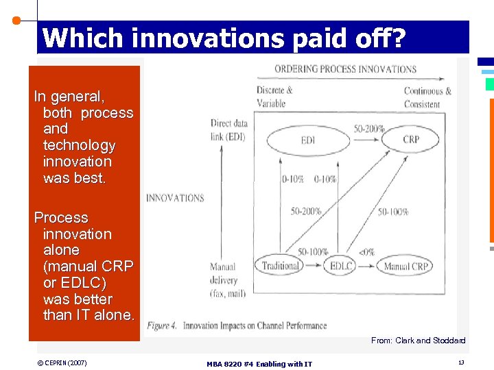 Which innovations paid off? In general, both process and technology innovation was best. Process