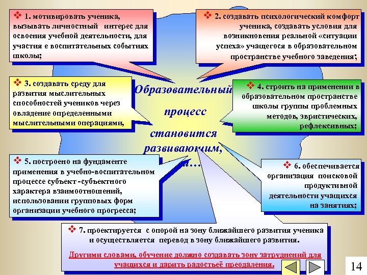 v 1. мотивировать ученика, v 2. создавать психологический комфорт вызывать личностный интерес для освоения